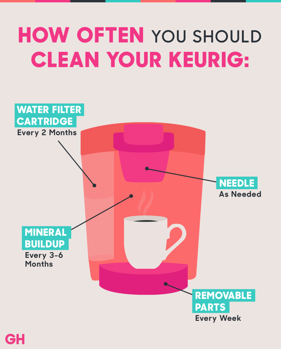 How to Clean a Keurig Coffee Maker with Vinegar How Do You Clean Your